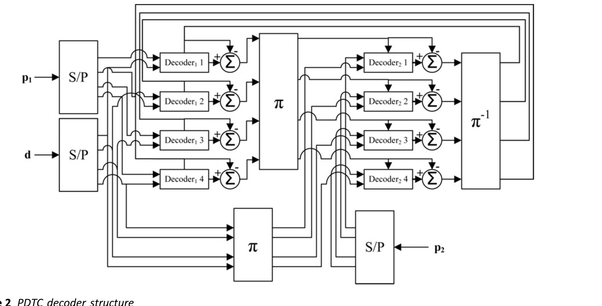 (PDF) Implementation and performance of parallellised turbo decoders