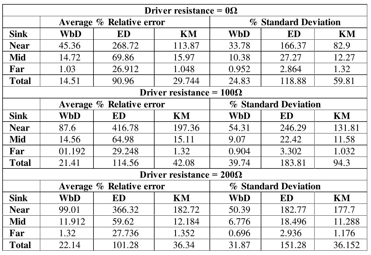 Table 2. Comparison for Weibull Slew Metric  Table 1. Comparison for Weibull Delay Metric 
