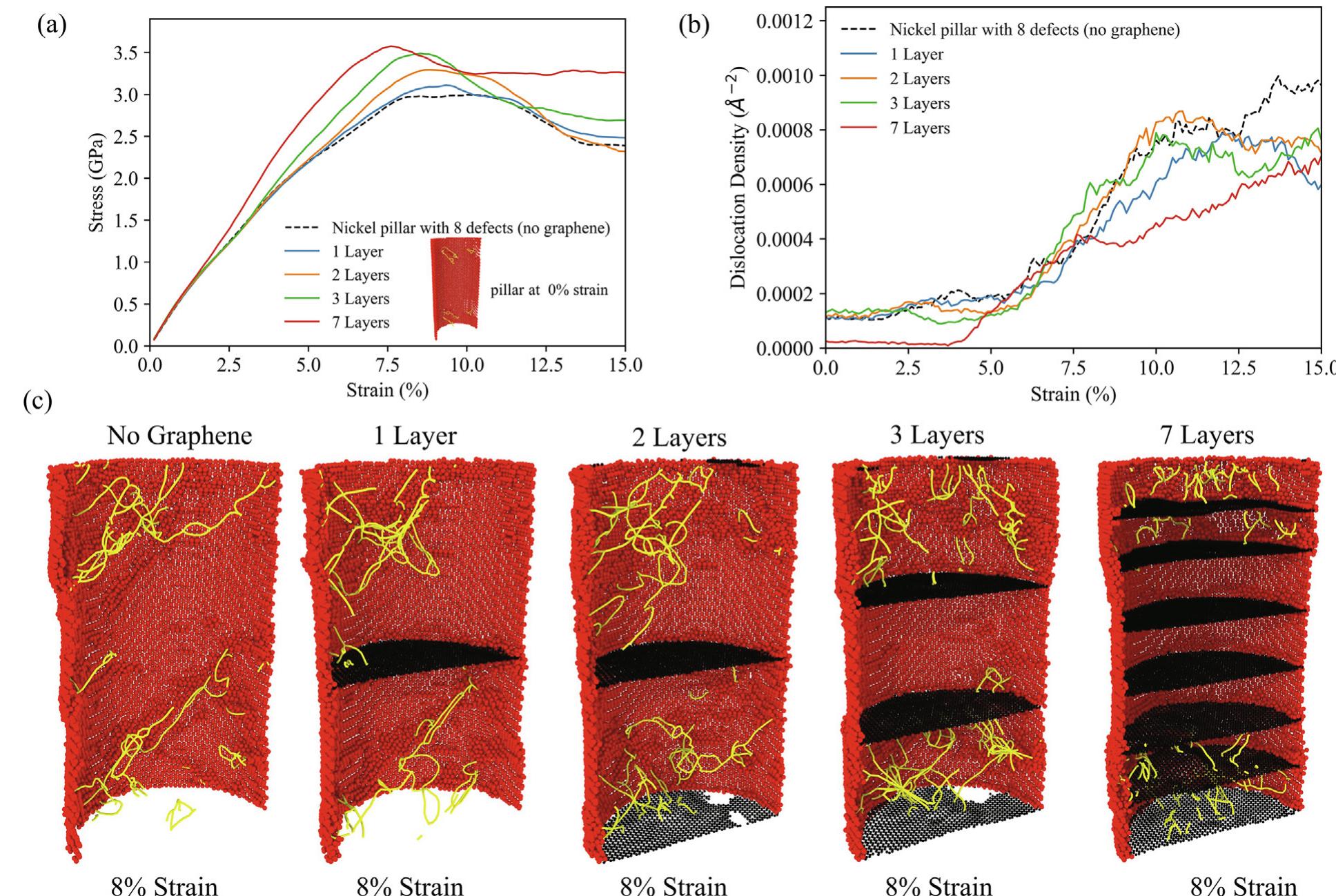 (a) stress-strain curves for the nickel pillar with defects