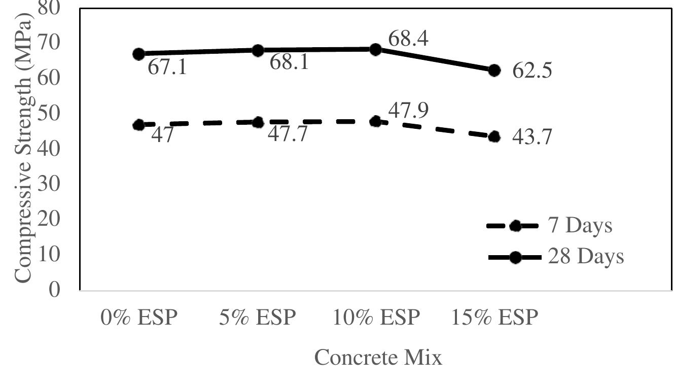 (PDF) Compressive Strength of Concrete containing Eggshell Powder as ...