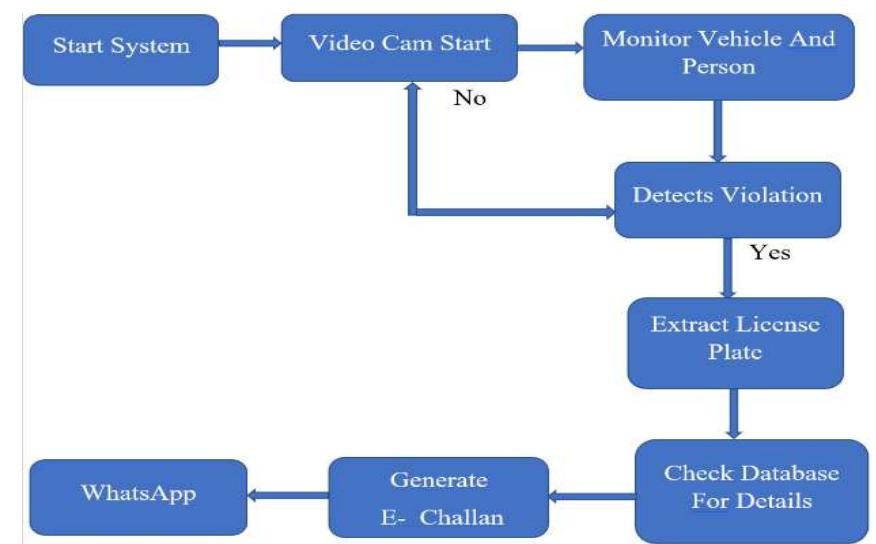Figure 1 - from Online Challan Generation System Based On