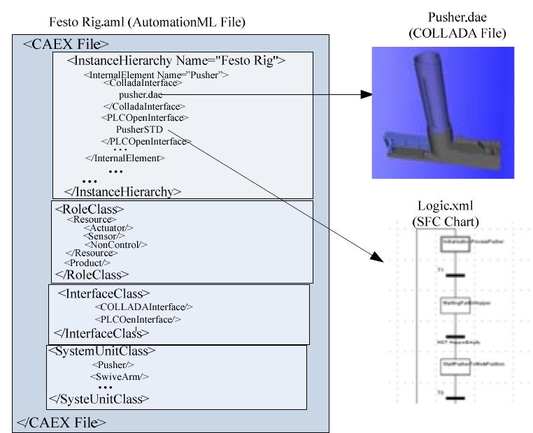 - data structure of the festo rig based on the automationml