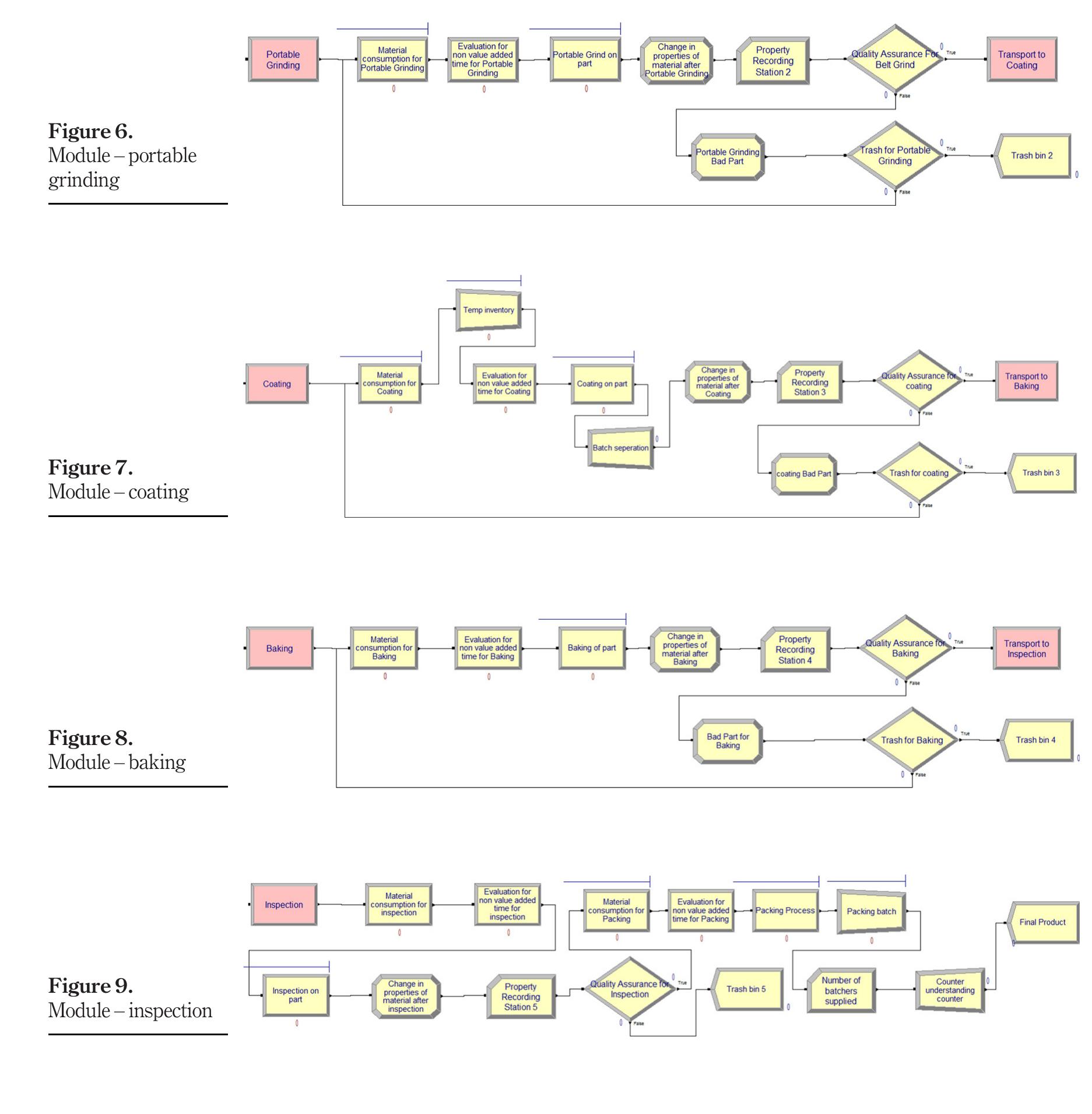 Figure 6 - Development of sustainable value stream mapping