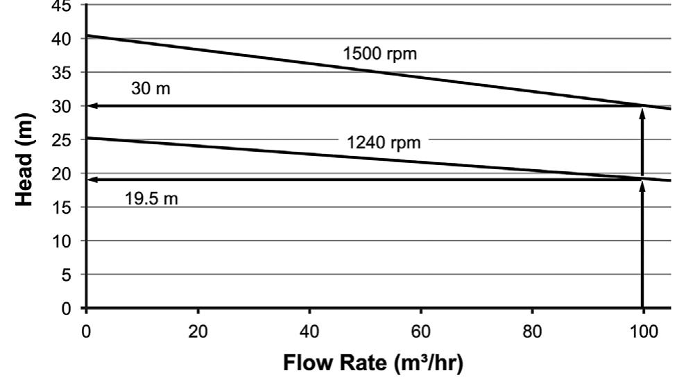 A2. pump head curves for 1240 and 1500 rpm approximated as