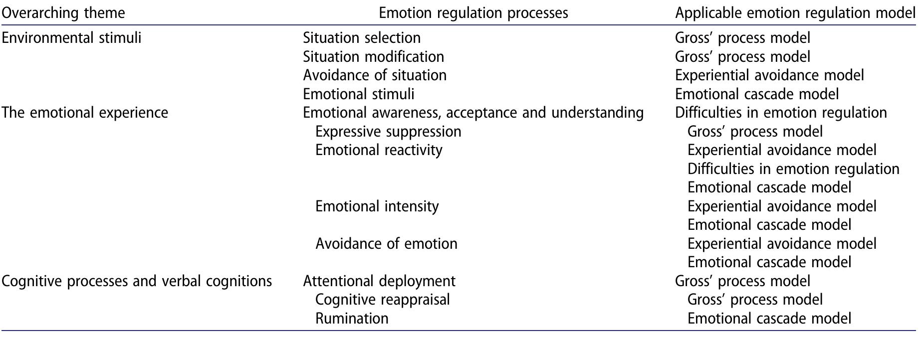 (PDF) A cognitive-emotional model of NSSI: using emotion regulation and ...