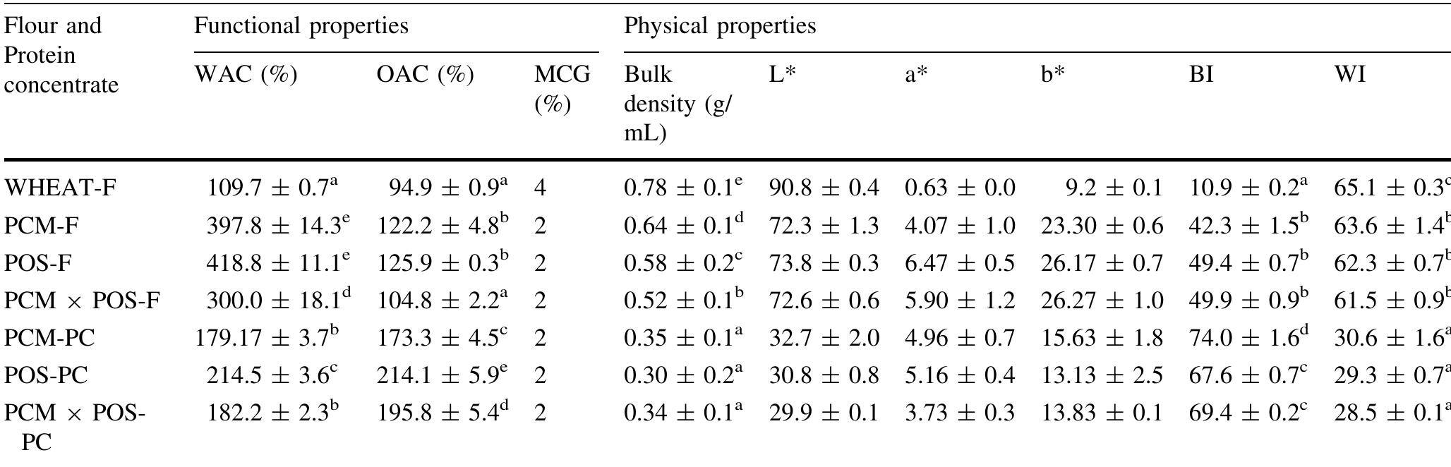 (PDF) Functional properties of flours and protein concentrates of 3 ...