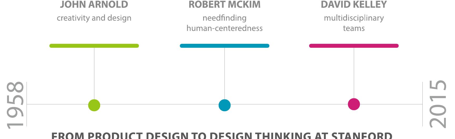 (PDF) David Kelley: From Design to Design Thinking at Stanford and IDEO