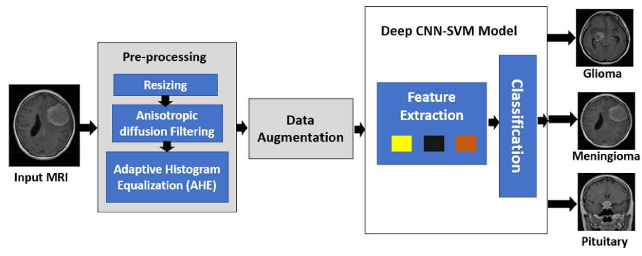 (PDF) A Hybrid Deep CNN-SVM Approach for Brain Tumor Classification