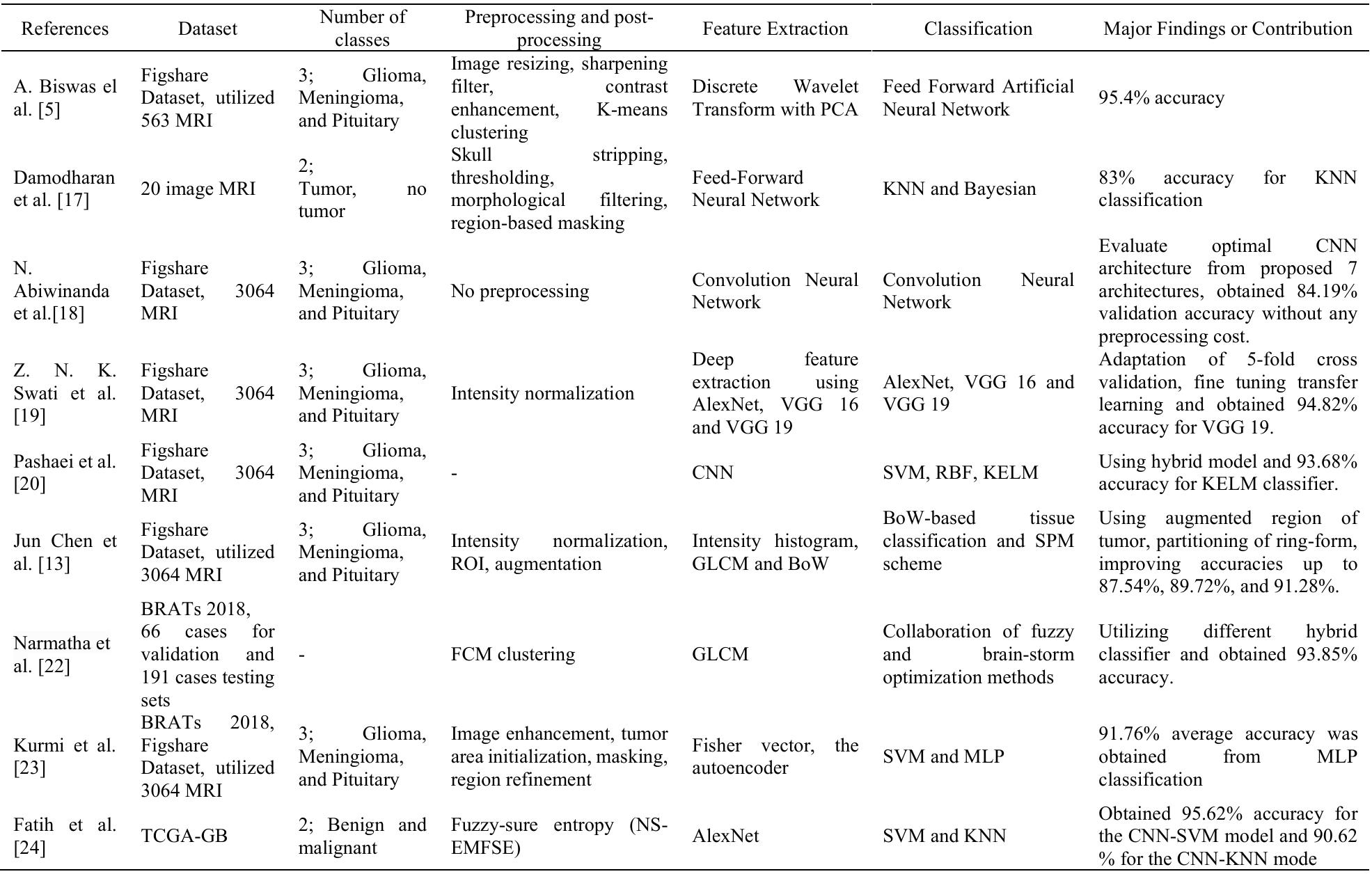 (PDF) A Hybrid Deep CNN-SVM Approach for Brain Tumor Classification