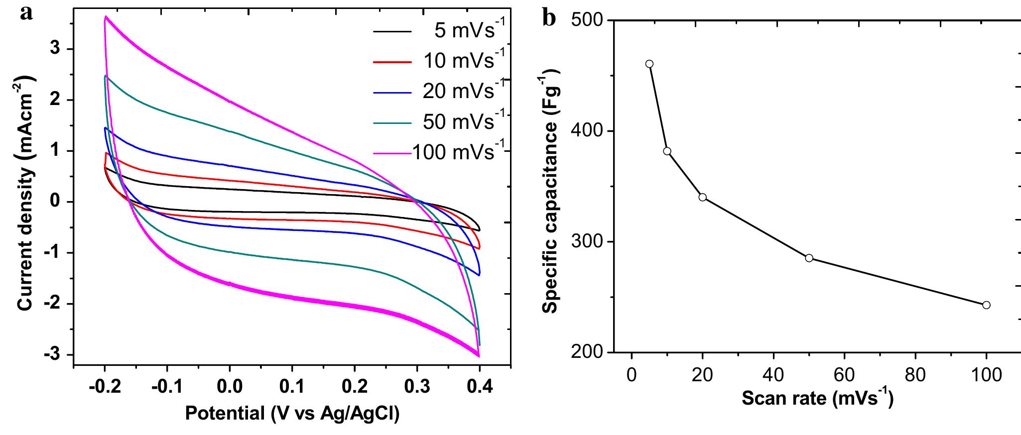 (PDF) Electrochemical behavior of spray deposited mixed nickel ...