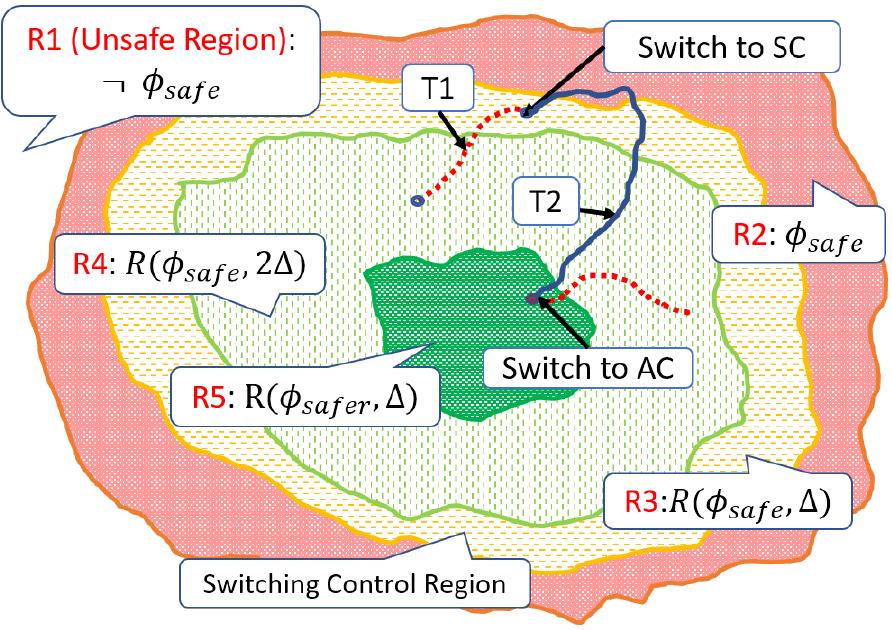 Maturo Rta Module 5: regions of operation for an rta module. regions of