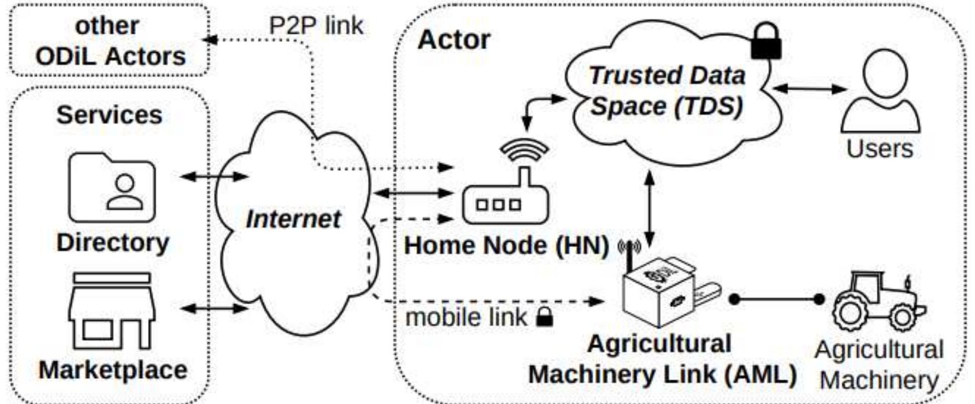 Overview on the overall odil framework [10]