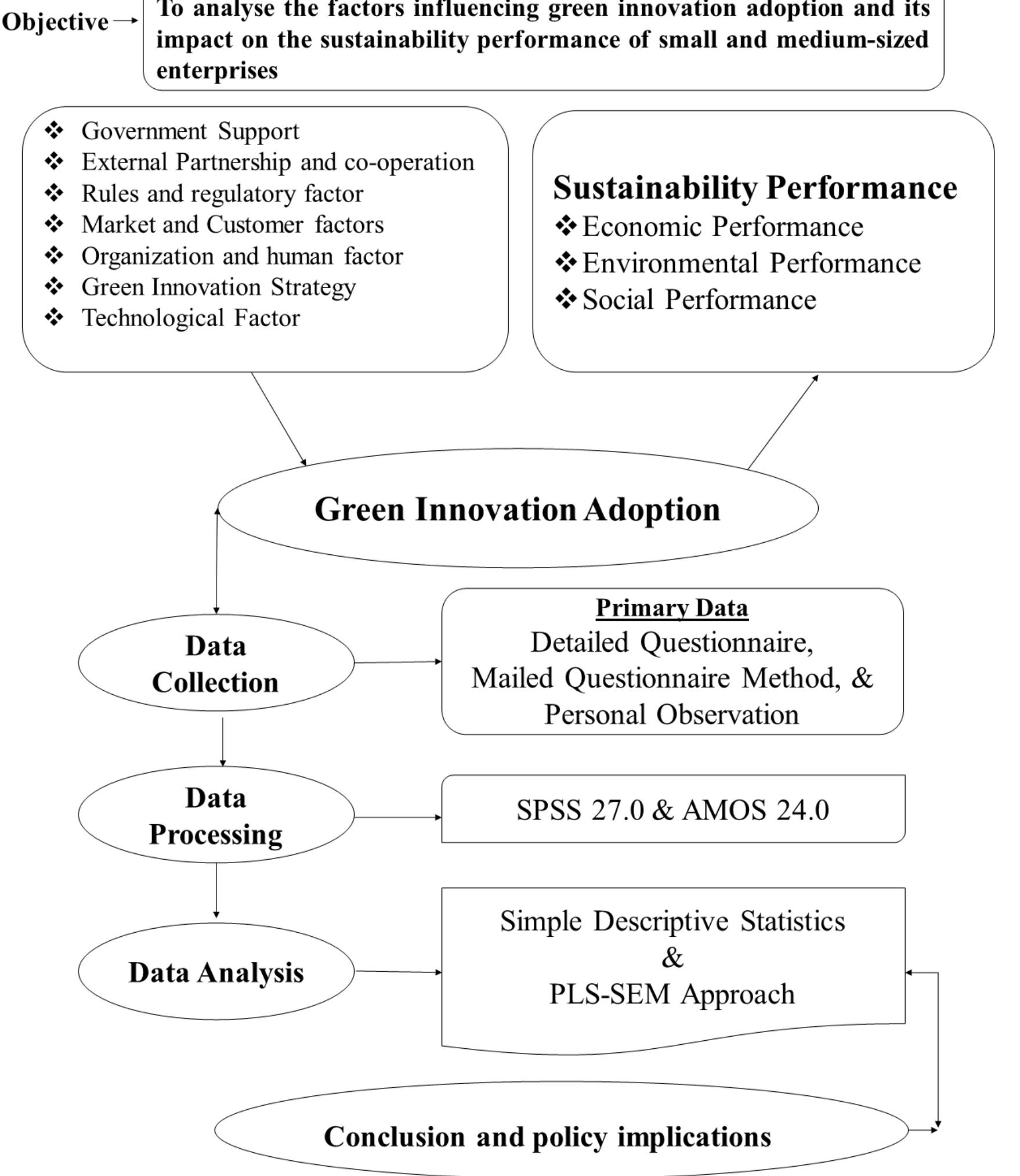 (PDF) Factors Influencing Green Innovation Adoption and Its Impact on ...