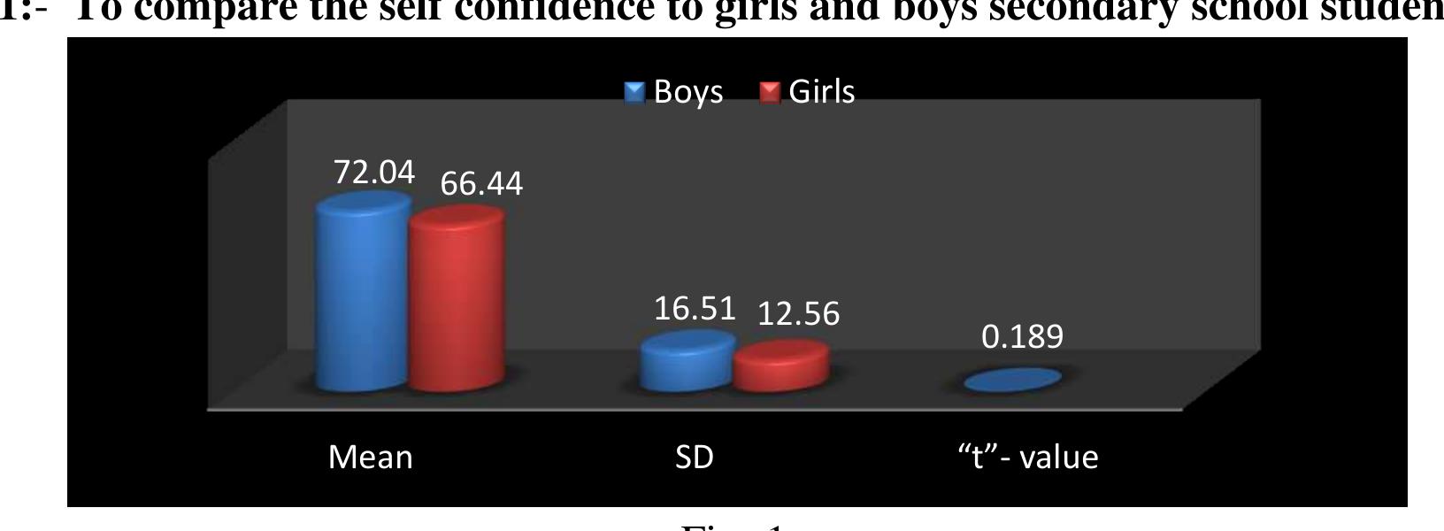 (PDF) A Study of Self-Confidence of Secondary School Students in ...