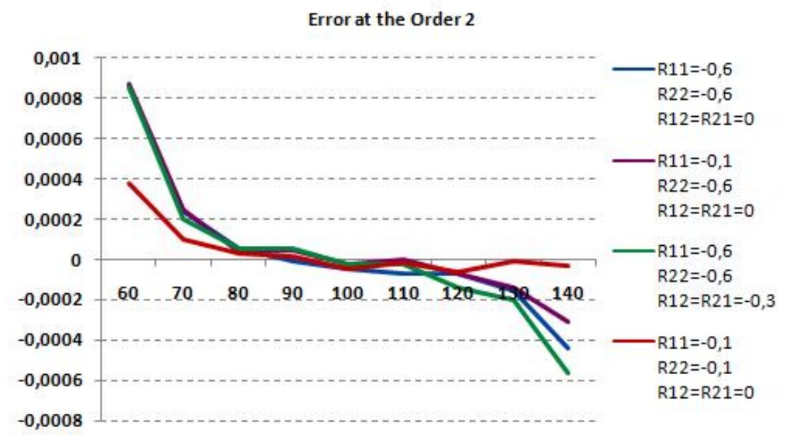 The approximation gives very good results and the approximation at order 2 is accurate  An unrealistic case is presented where the volatility of volatility matrix Q is outstanding 
