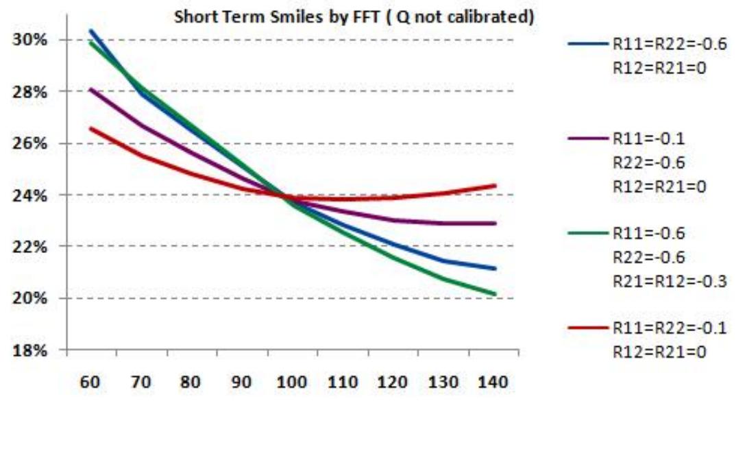 reproduces a good shape for the smile like the level ATM, the skew and a good behaviour  ipproached by the method at order 1 and 2 allows to estimate the convergence of this 