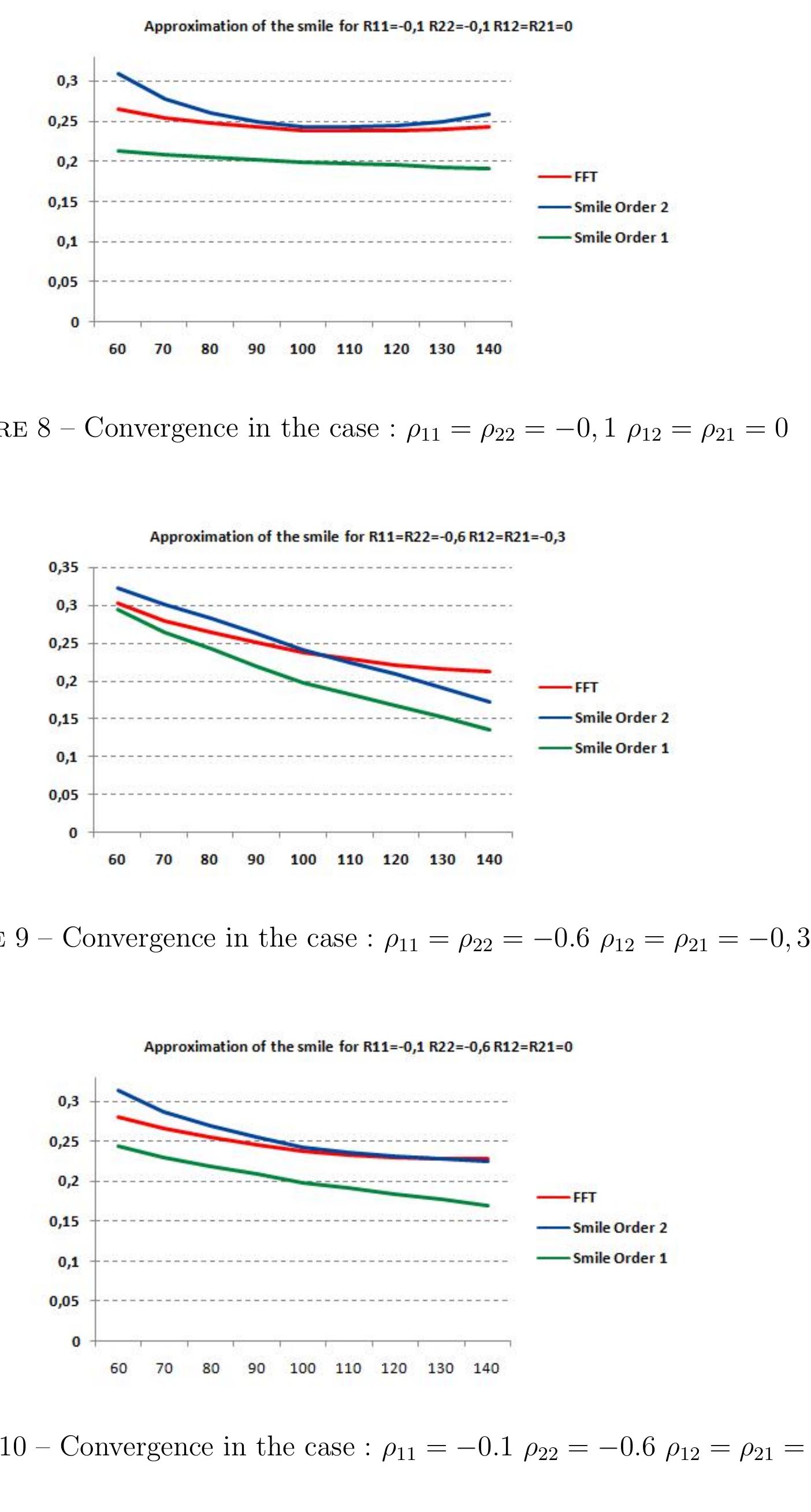 The perturbation method becomes more accurate at order 2 : the approximation reache:  smirk in the fourth case is faithfully reproduced and the smile level ATM is not far from 