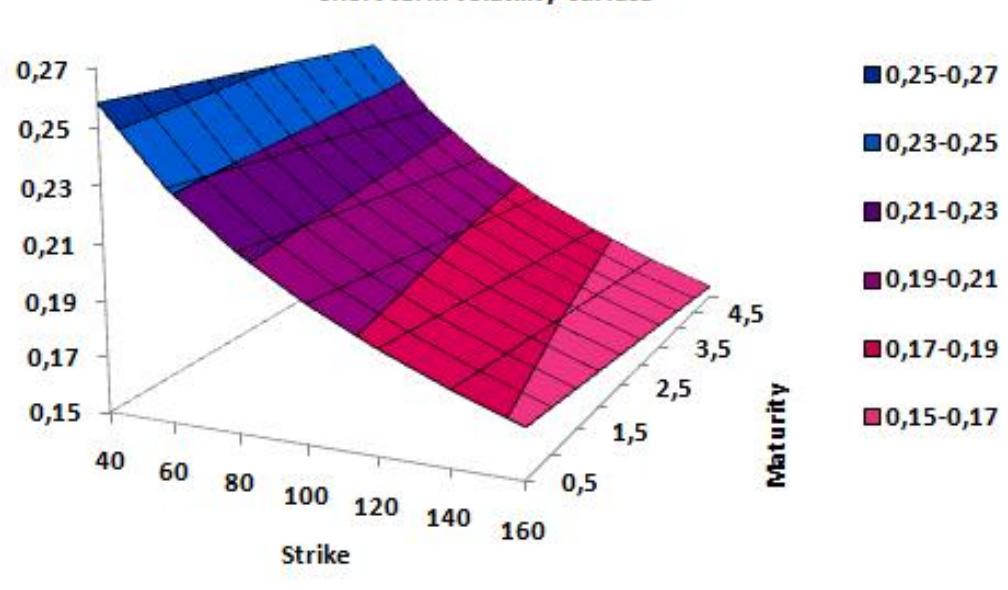 FIGURE 11 — Smile surface for short maturities  the maturity increases in opposition to the case of a local volatility model. 