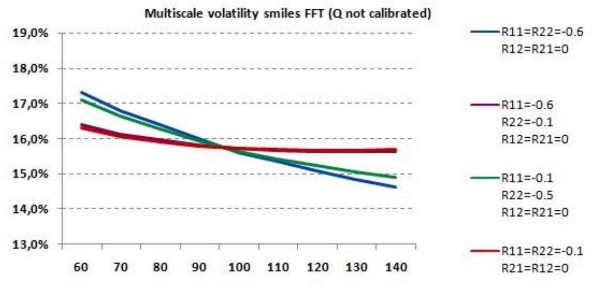 FIGURE 12 — Multiscale volatility smiles by FFT (7 = 3m « T = 3y 7 = 25y) 