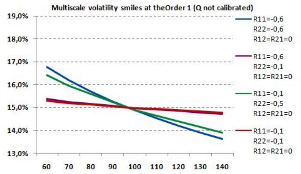 FIGURE 13 — Multiscale volatility smiles at order (./é, V6) (7 =3m «KT =3y<m= 25y) 