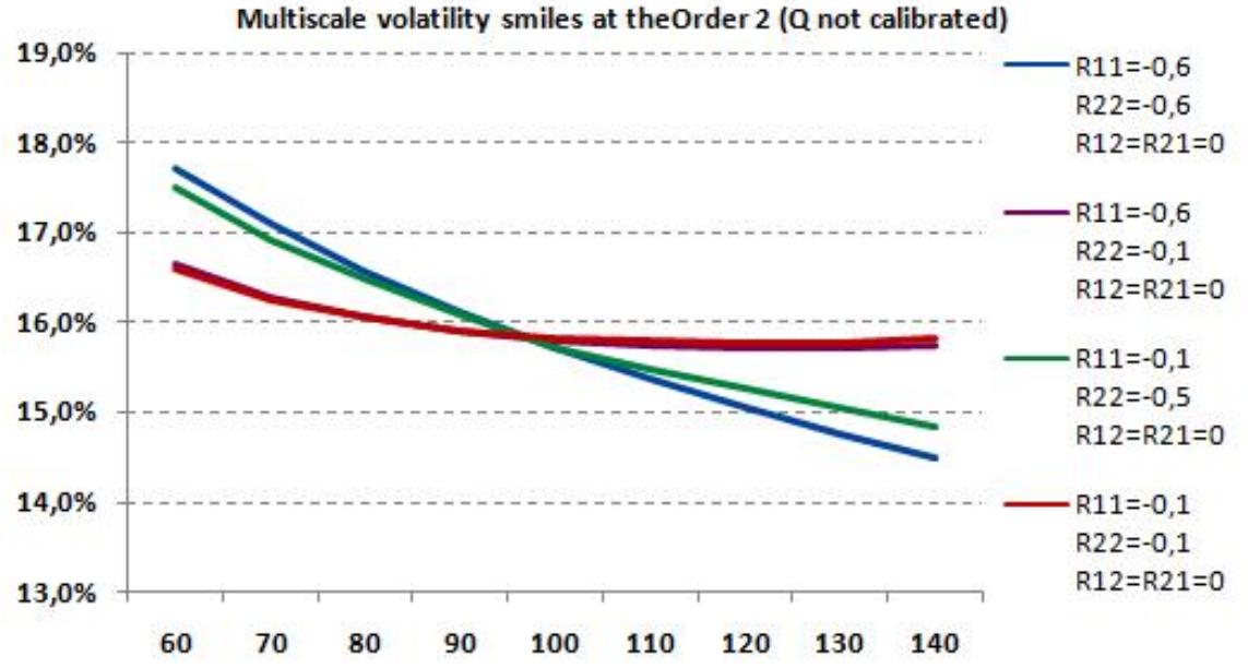 It is important to point out that the approximation is maybe not accurate enough for 