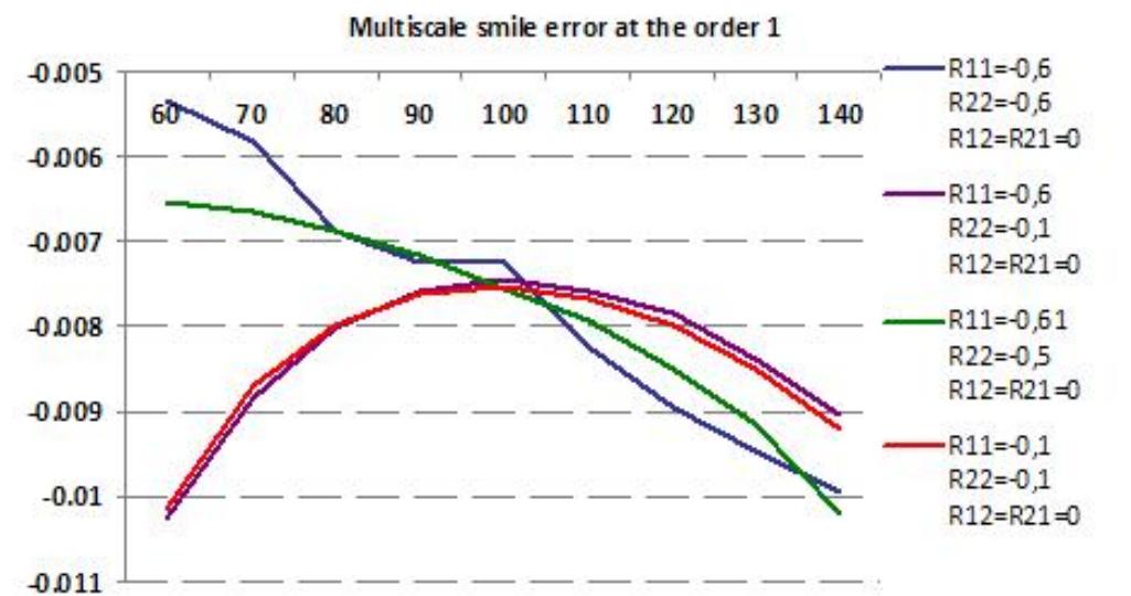 FIGURE 15 — Error for multiscale volatility smile at order (\/é, V5) (7, = 3m < T = oY KT = 25y) 