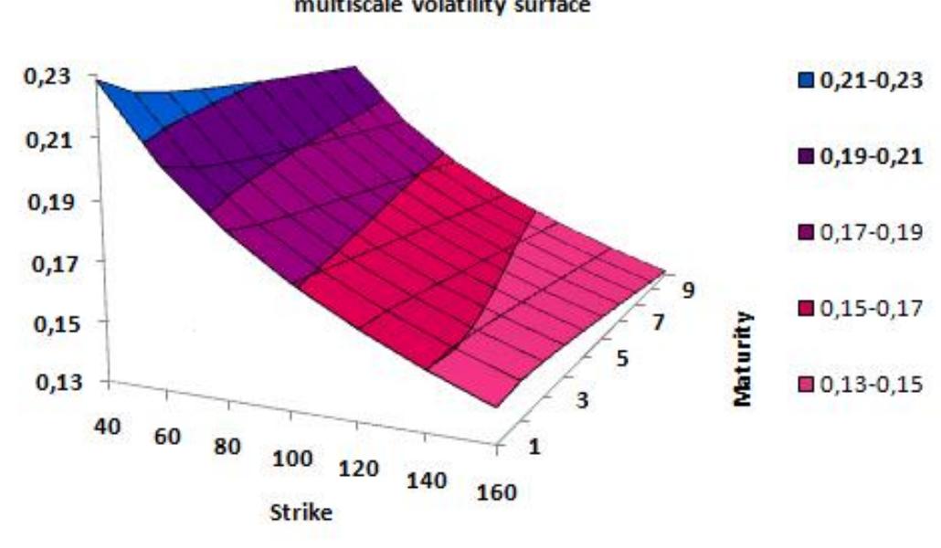 FIGURE 17 — Smile Surface for medium maturities  Conclusion  Having observed the problem of the data fitting for short or long maturities, the Wi- 
