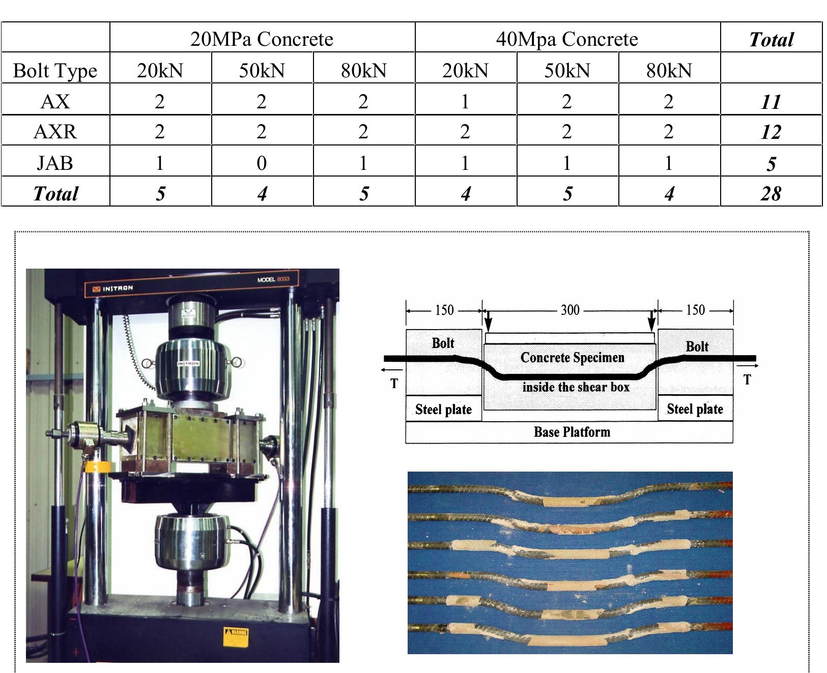 Bolt Testing Methods (PDF) Double Shear Testing of Bolts