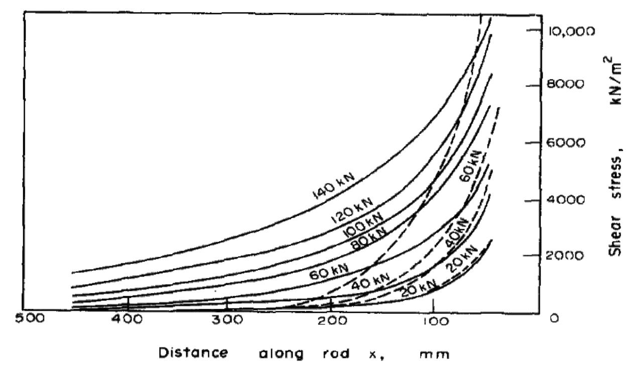 16 shear stress distribution curves of 500mm resin anchors