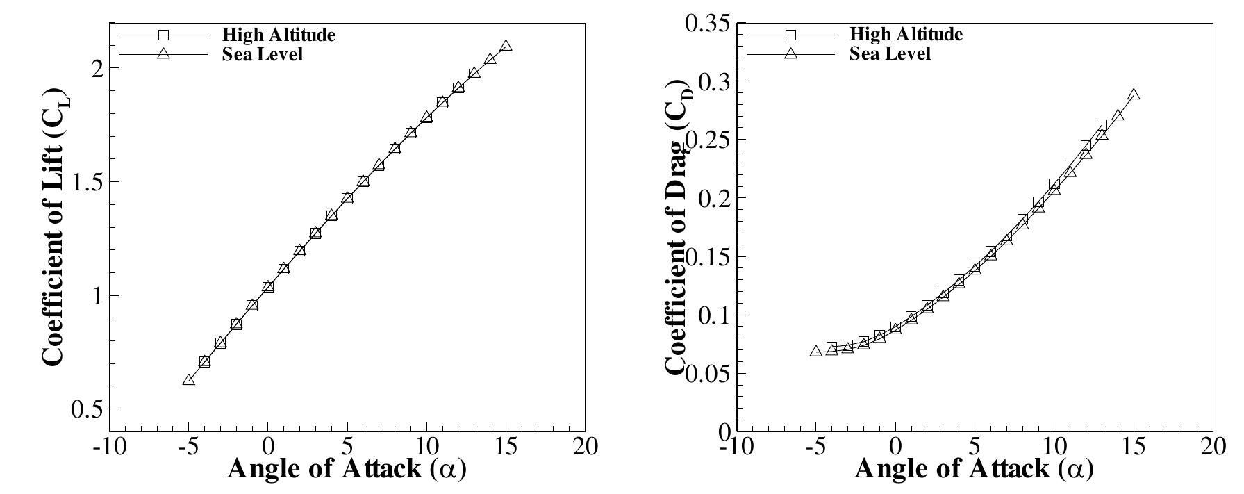 (PDF) Design of a High Altitude Fixed Wing Mini UAV – Aerodynamic ...