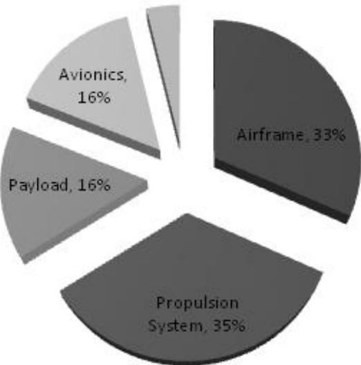 (PDF) Design of a High Altitude Fixed Wing Mini UAV – Aerodynamic ...