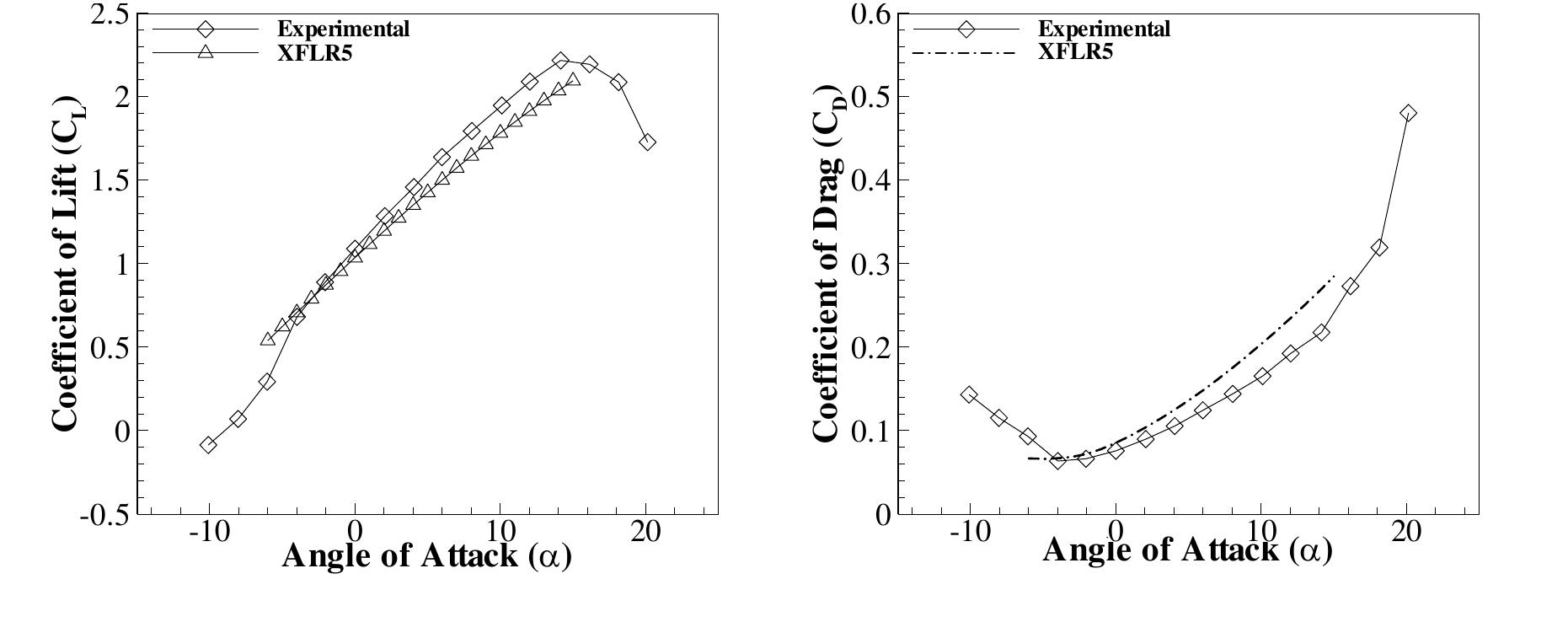 (PDF) Design of a High Altitude Fixed Wing Mini UAV – Aerodynamic ...