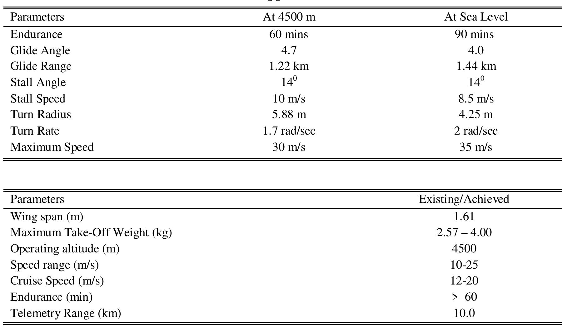 (PDF) Design of a High Altitude Fixed Wing Mini UAV – Aerodynamic ...