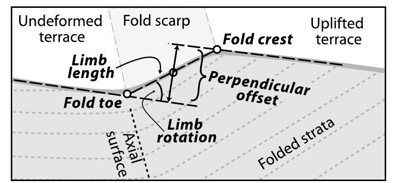 a Simplified Cross Section Across The Northern Flank Of a Simplified Cross Section Across The Northern Flank Of