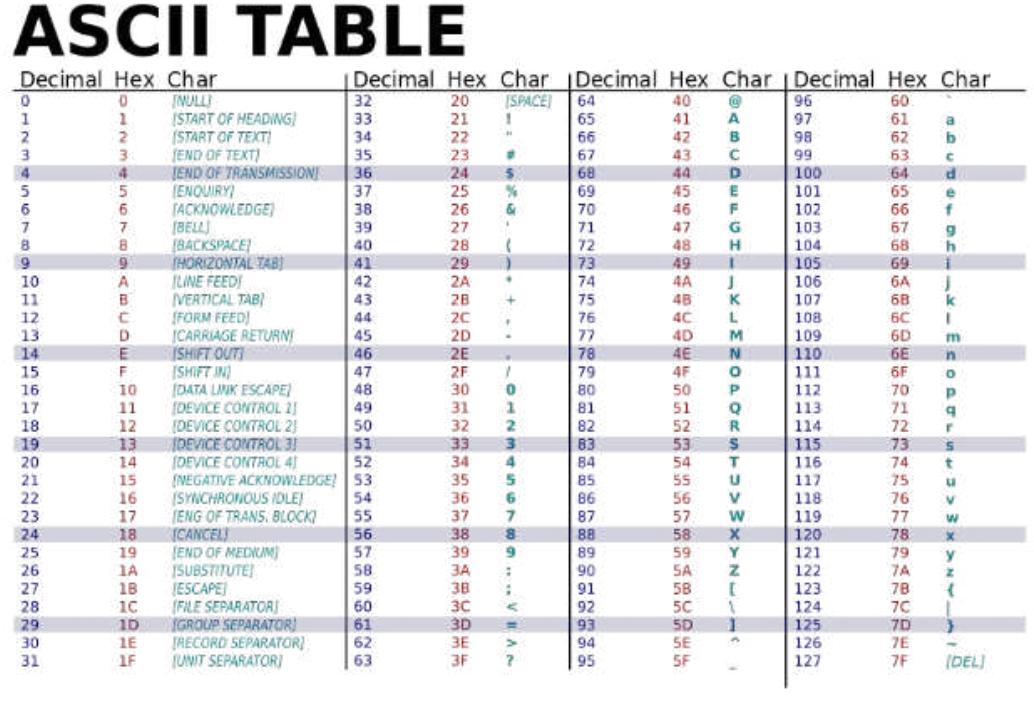 Decimal Letters Figure 4 - from Cryptographic Methods for