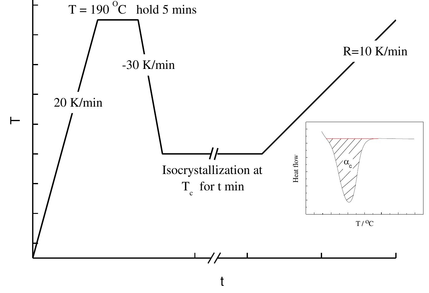 (PDF) Isothermal crystallization of high density polyethylene with ...