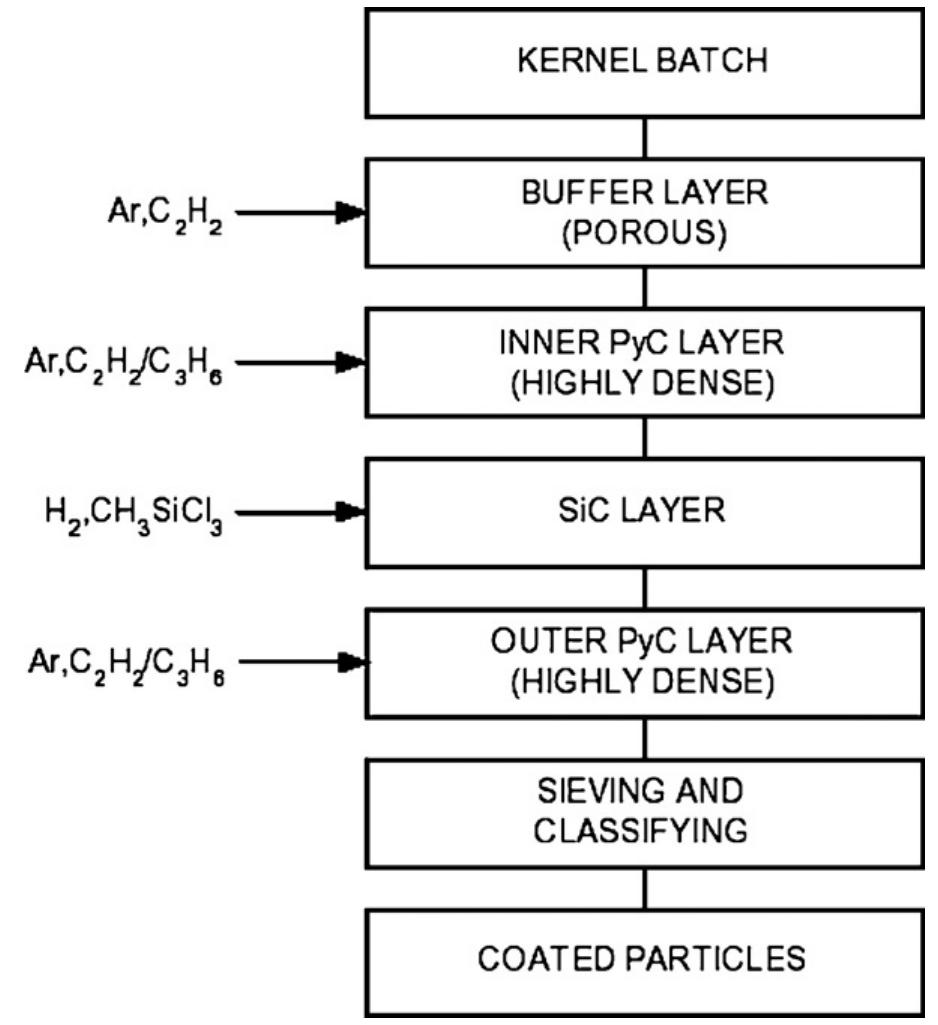 Typical schematic flow diagram of the coating process [4].