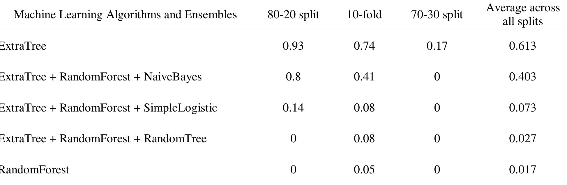 Table 1 - Improved Face Spoofing Detection Using Random