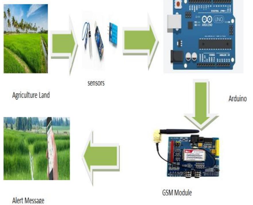 Process Path. Home Sensor Process flow the types of sensors that are used are given in