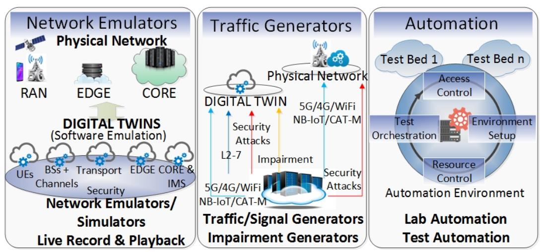 (PDF) Digital Twin for 5G and Beyond