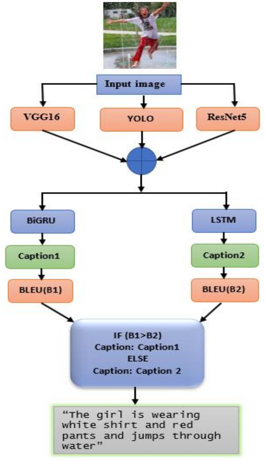 (PDF) An Efficient Deep Learning based Hybrid Model for Image Caption ...