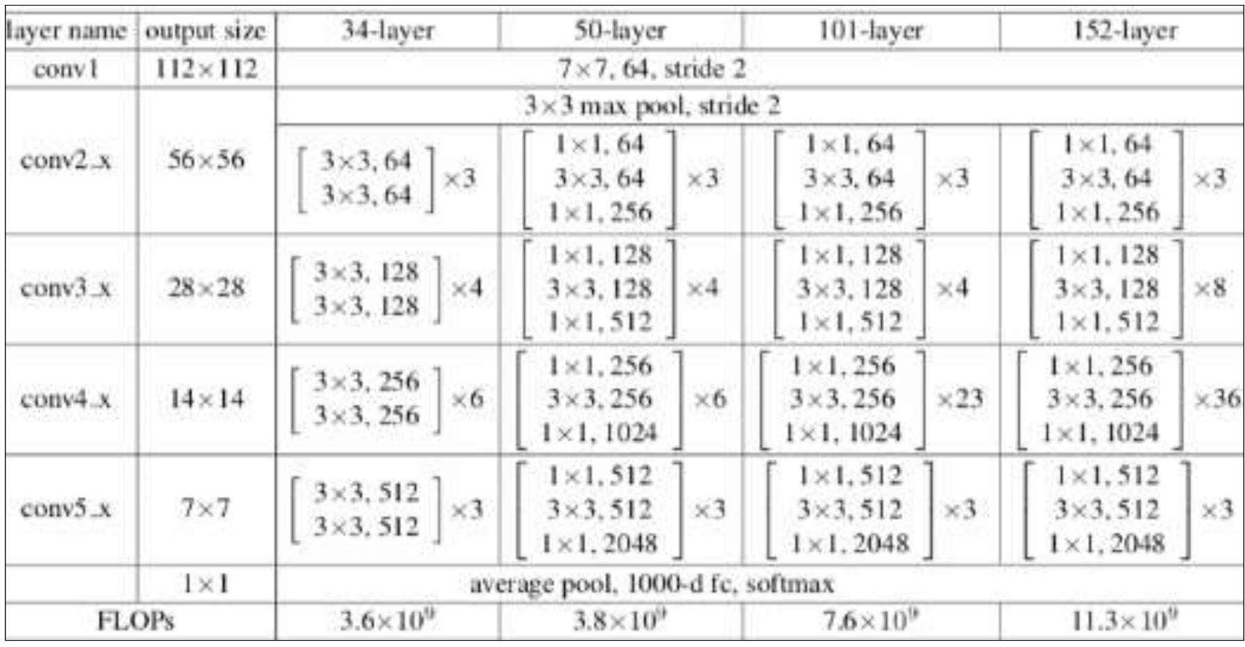 Sizes of outputs and convolutional kernels for different