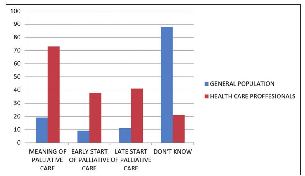 (PDF) Awareness, Knowledge and Attitude about Palliative Care, in ...