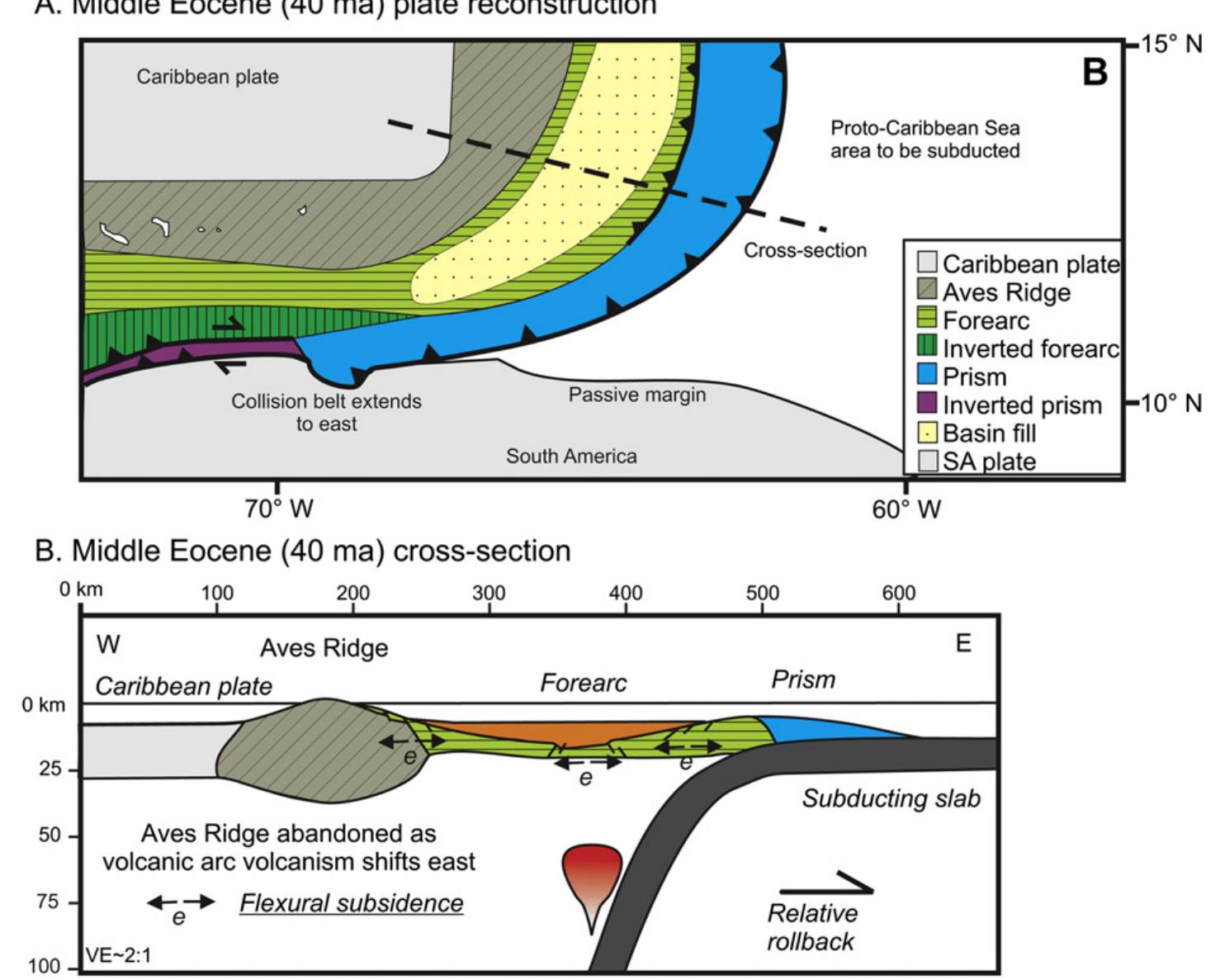 Cenozoic plate reconstructions and cross-sections of the