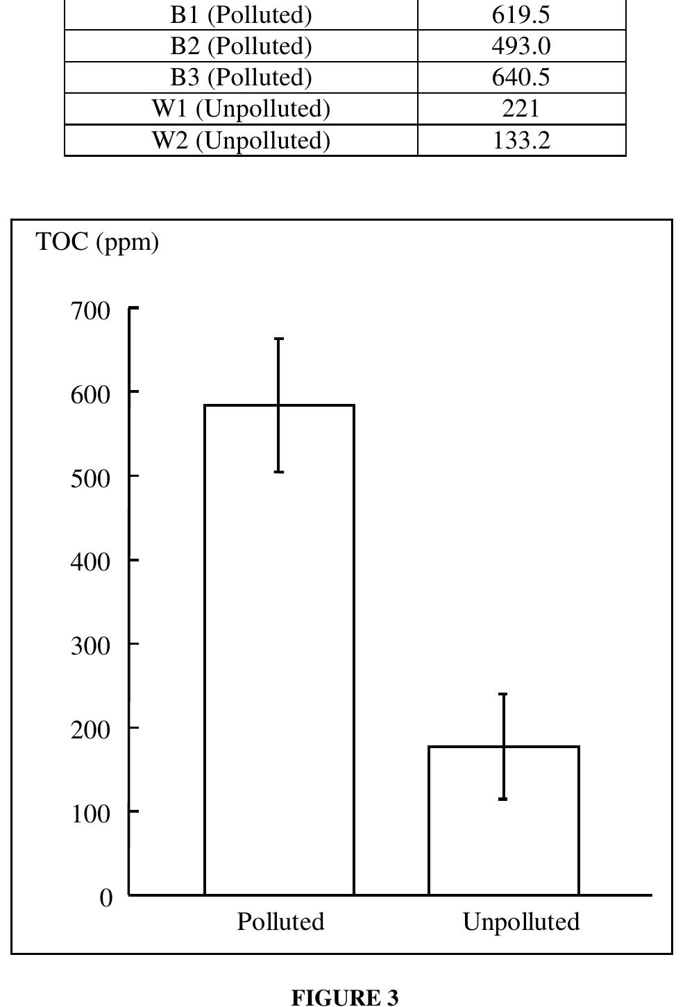 Histogram of TOC values in the Pamukkale travertines.  TABLE 3 - The TOC content (ppm) of the polluted and unpolluted travertines.  The Absorbance Spectral (AS) data and phylogenetic analyses of the rbcL gene fragment obtained from the cultured lamina show that the living bacteria are cyano- bacteria (Prochlorothrix hollandica). These bacteria are responsible for the varying levels of green observed in the travertines. The concerned bacteria will be addressed elsewhere. 