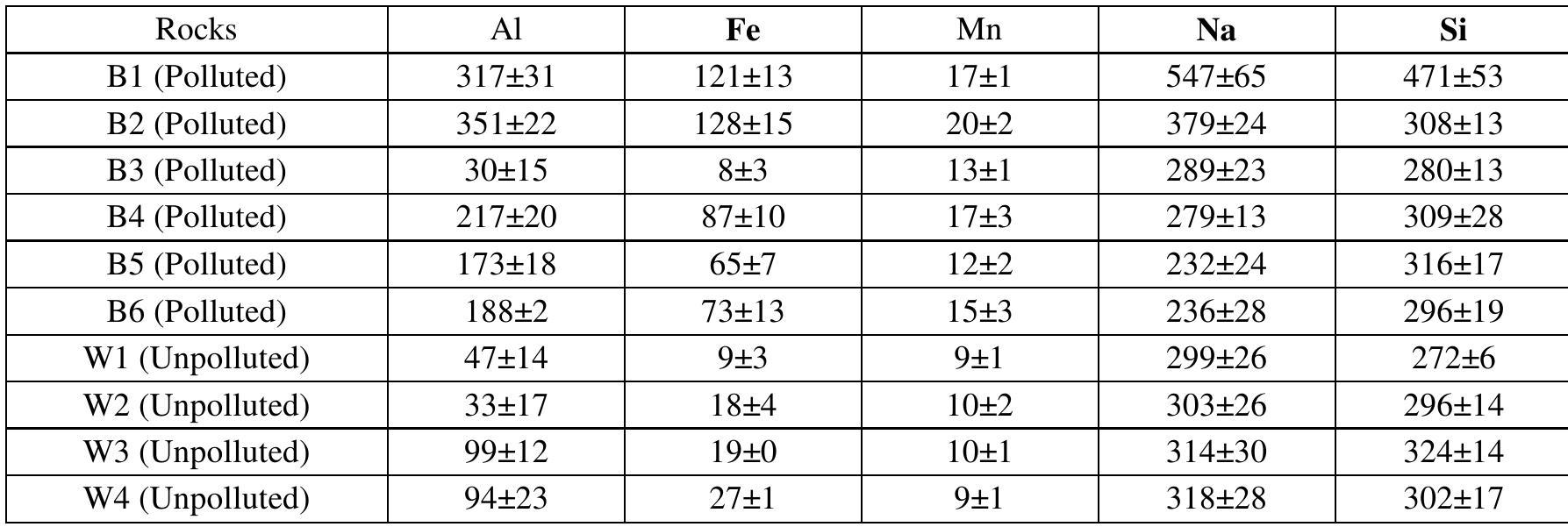 *Errors are represented as the standard deviation of the mean of three ICP measurements.  Metal concentrations of the Pamukkale travertines (ug/g)*.  TABLE 2 