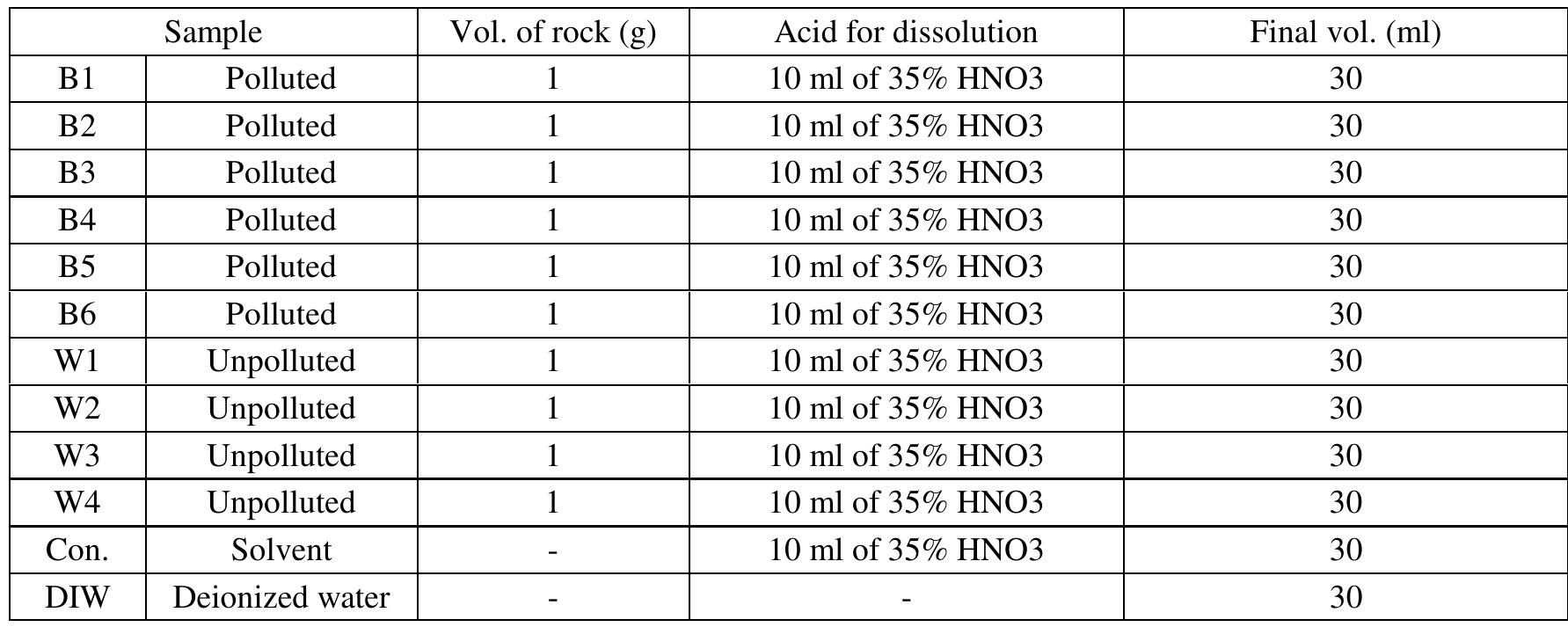 Outline of the sample preparation for ICP analyses.  TABLE 1 