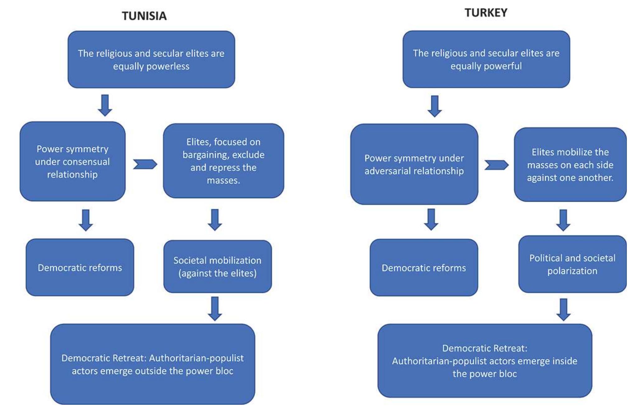 Figure 2. Pathways of regime change in Turkey and Tunisia: a comparison. 