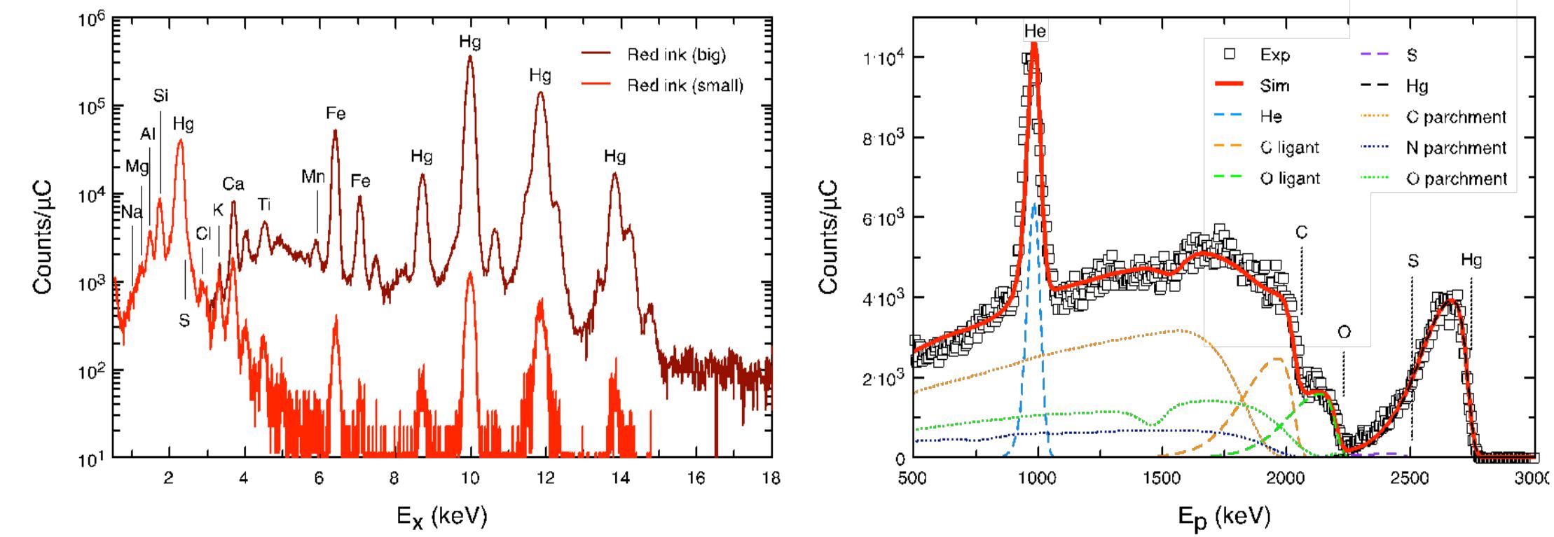 On the left, pixe spectra of the red ink of the scroll