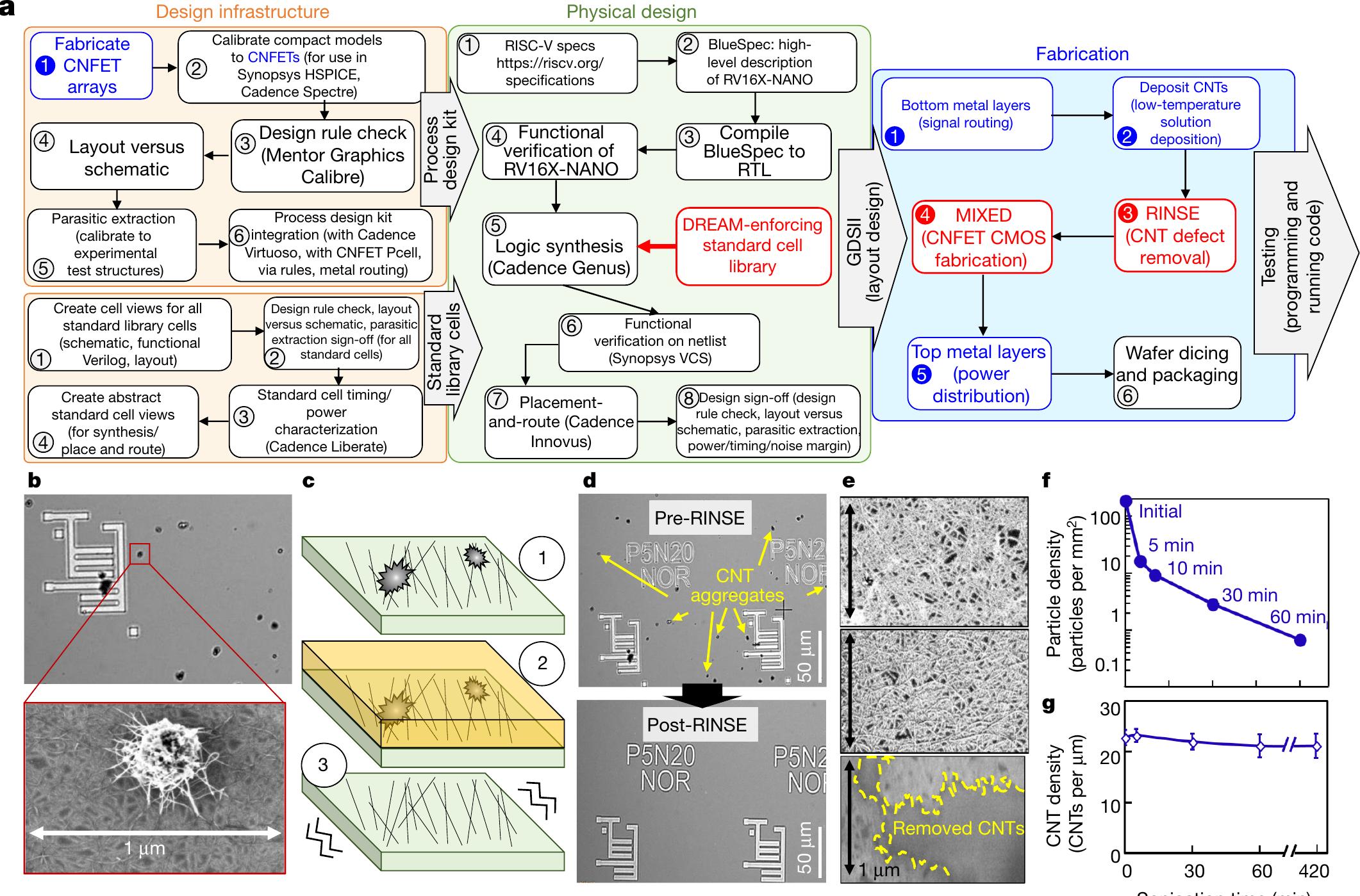 (PDF) Modern microprocessor built from complementary carbon nanotube ...